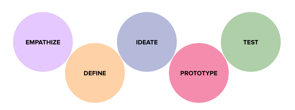 The five stage design thinking process: Empathize, Define, Ideate, Prototype, Test
